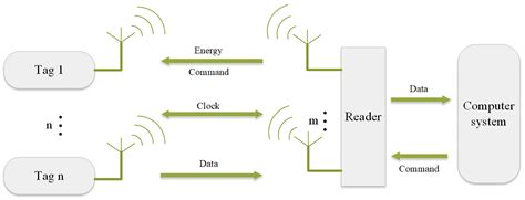 anti vehicle start rfid devices multi tag|rfid anti collision algorithm.